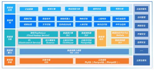 騰訊云原生智能數(shù)據(jù)湖 構(gòu)建企業(yè)實時智能服務引擎的數(shù)據(jù)基石