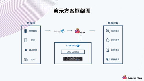 基于Flink與Iceberg構建對象存儲數據湖 新一代數據處理與存儲服務方案